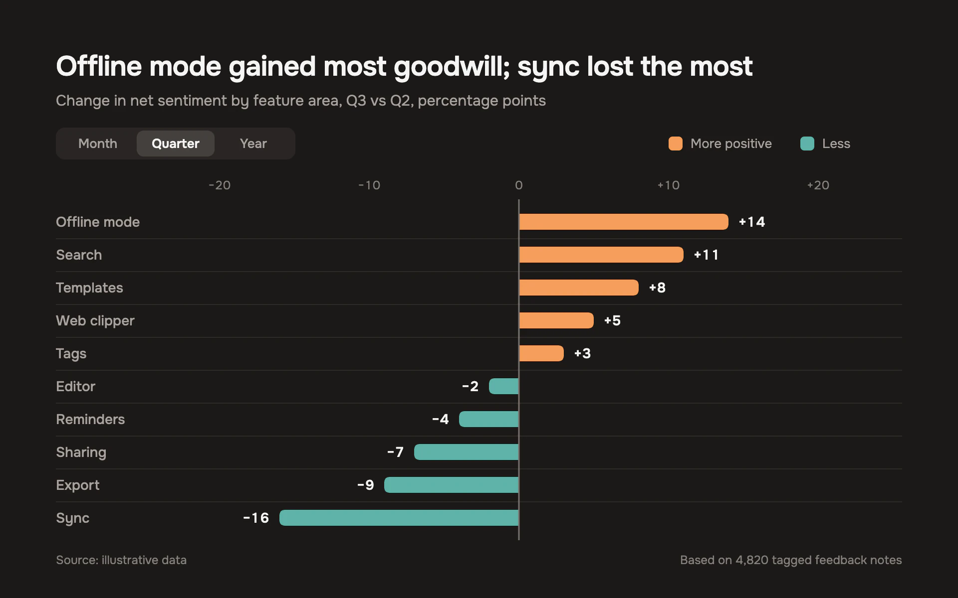 Warm Graphite bar chart, dark theme: Brown-leaning dark mode with diverging orange and teal bars from a warm spine.