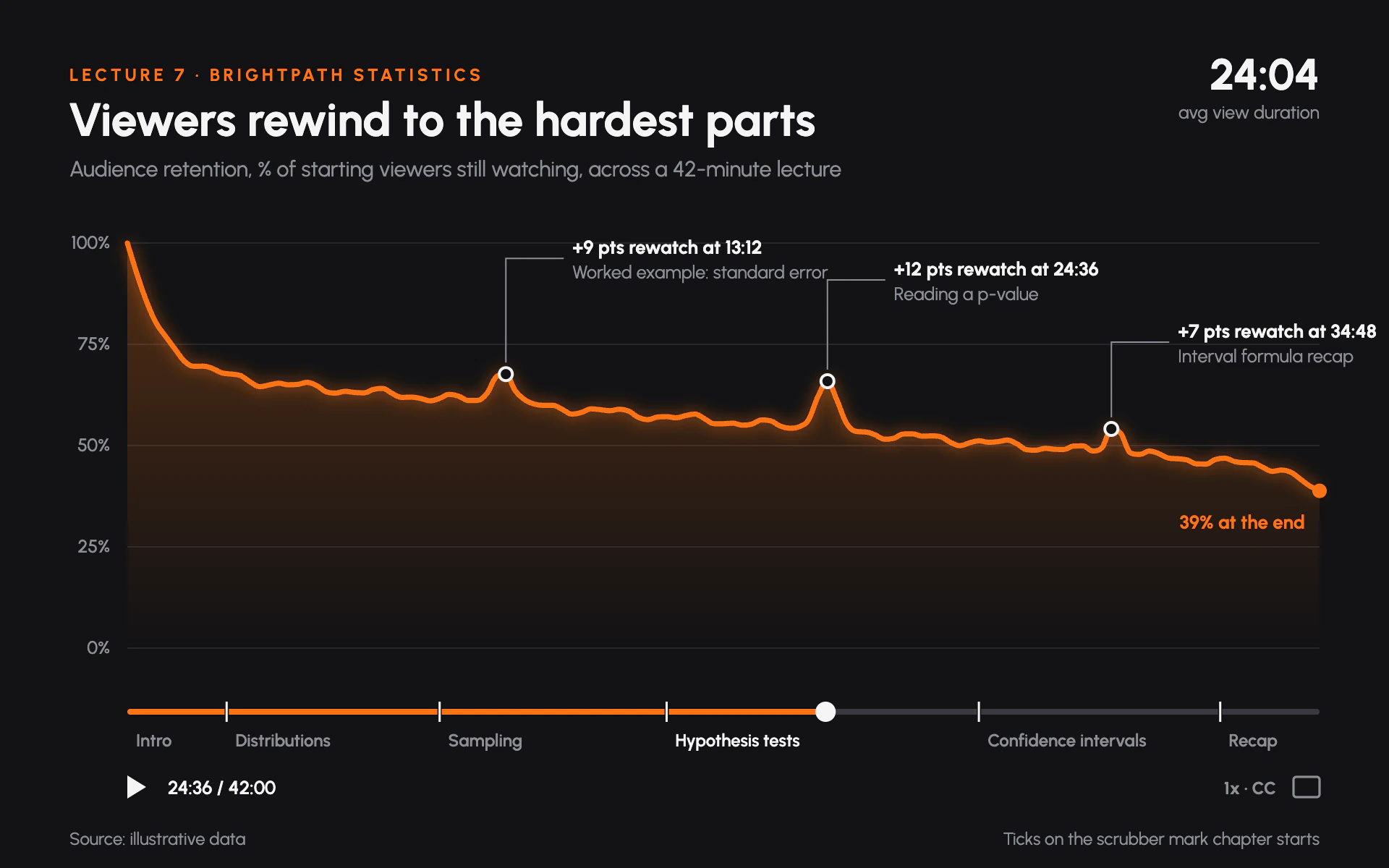 Watch Time line chart, dark theme: Video-player retention curve in glowing orange above a chaptered scrubber.