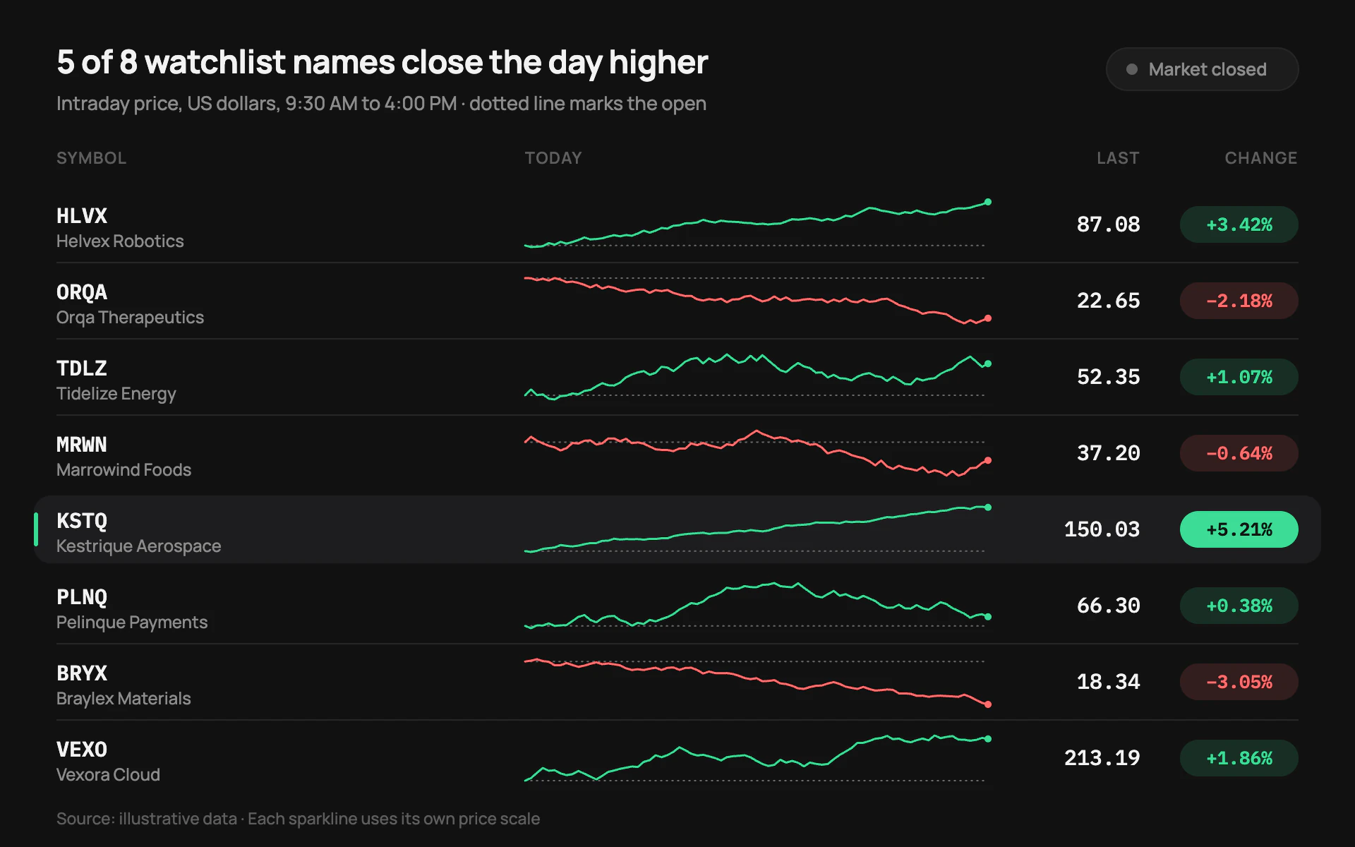 Watchlist Sparks line chart, dark theme: A dark watchlist table of mint and red sparklines with rounded percent chips.