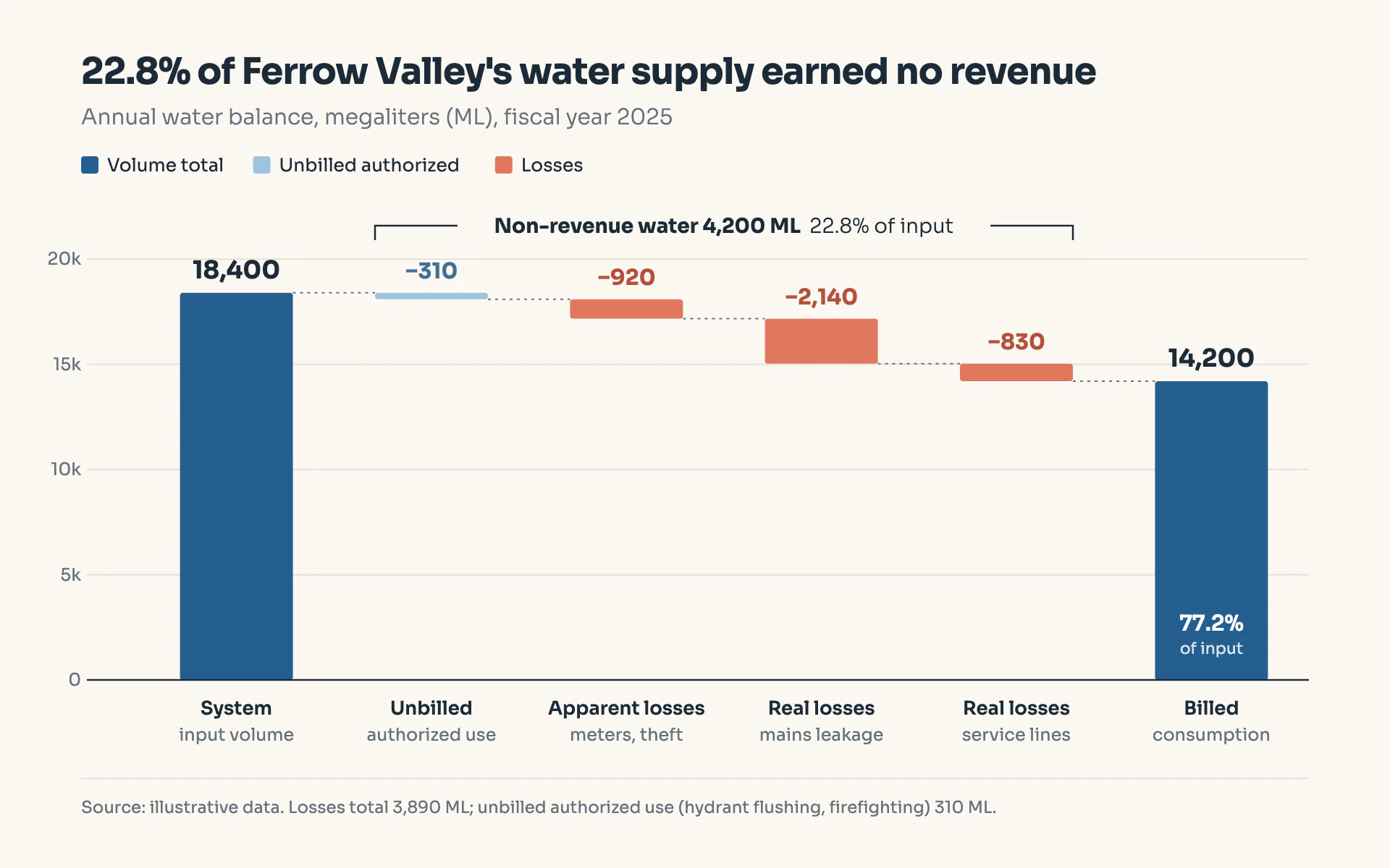 Water Balance bar chart, light theme: Warm white waterfall with deep blue totals, coral losses and a share bracket.