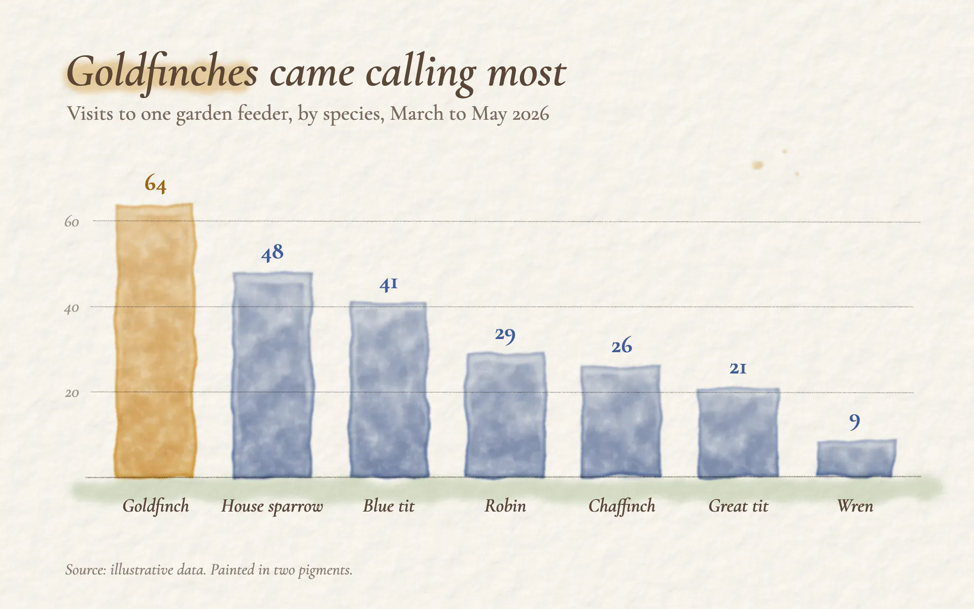 Watercolor bar chart, light theme: Translucent washes with pooled edges on cold-press paper, with pencil guides.