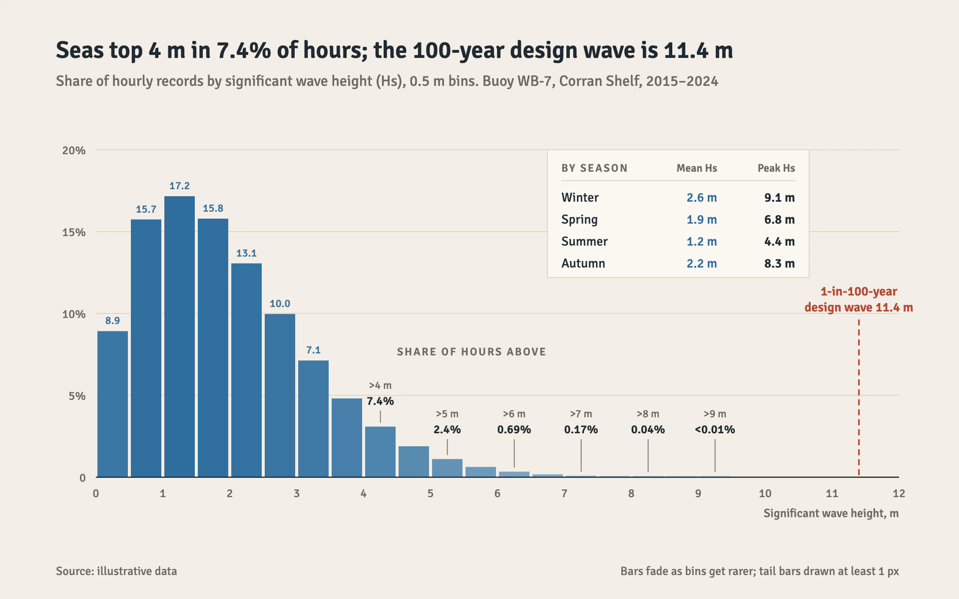 Wave Climate bar chart, light theme: Sand metocean histogram with bars fading by rarity and a dashed design wave.