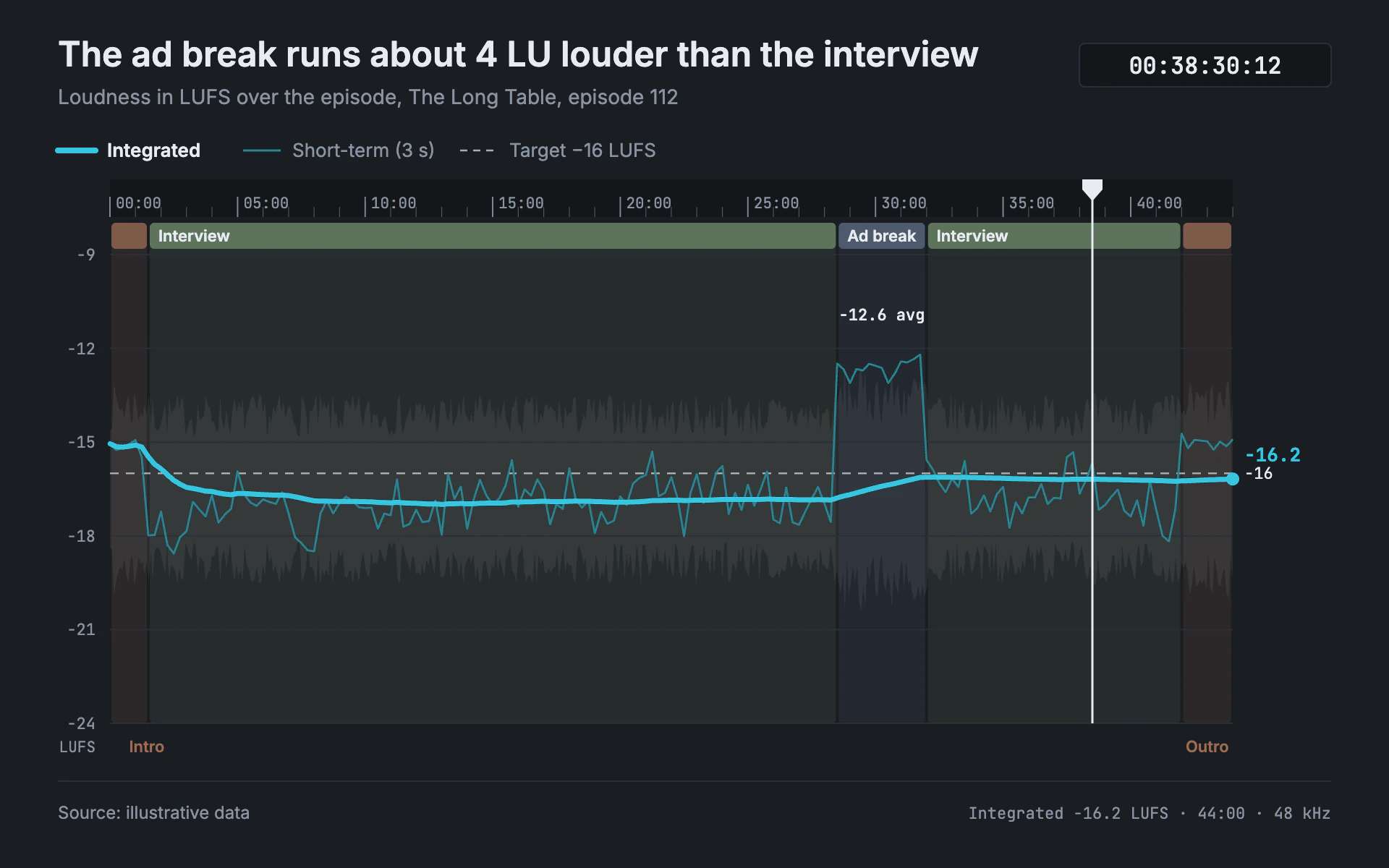 Waveform line chart, dark theme: An audio workstation timeline with clip regions, a ruler, a playhead and cyan lines.