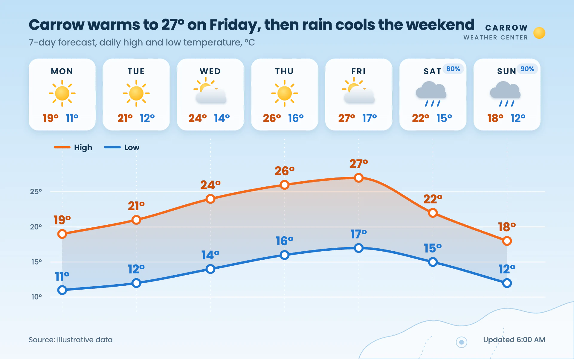 Weather Forecast line chart, light theme: A TV weather segment with sky gradient, day cards and orange and blue temperature lines.