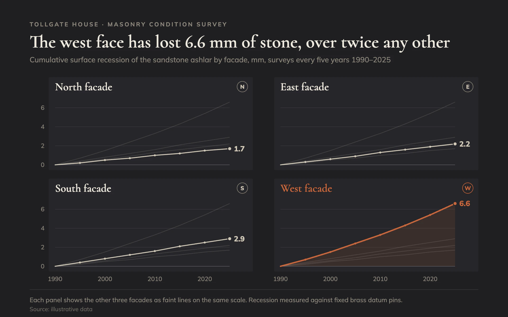 Weathering Rate line chart, dark theme: Dark basalt small multiples in pale stone with one facade picked out in rust.