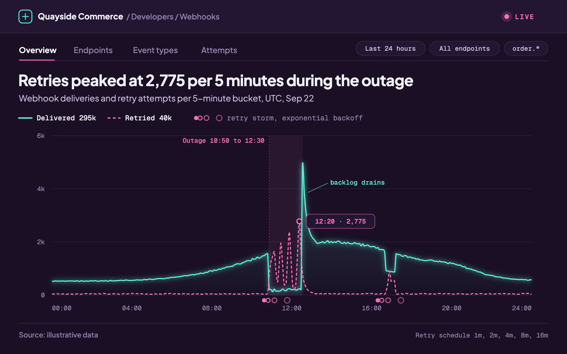 Webhook Deliveries line chart, dark theme: Plum developer dashboard with a mint delivery curve and dashed pink retry storms.