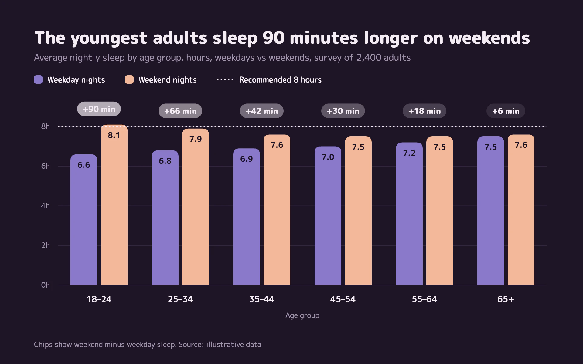 Weekend Shift bar chart, dark theme: Rounded violet and peach pairs on dark plum with minute-difference pills.