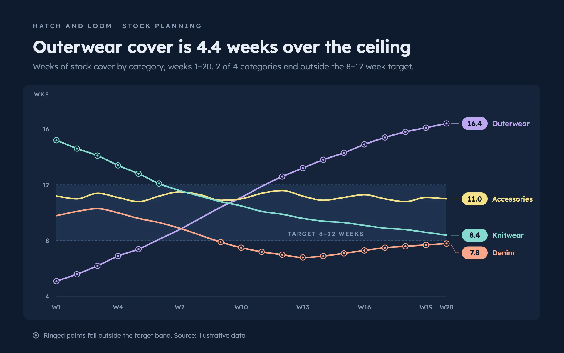 Weeks of Cover line chart, dark theme: Pastel category lines on navy, a target band, ringed exceptions and value chips.