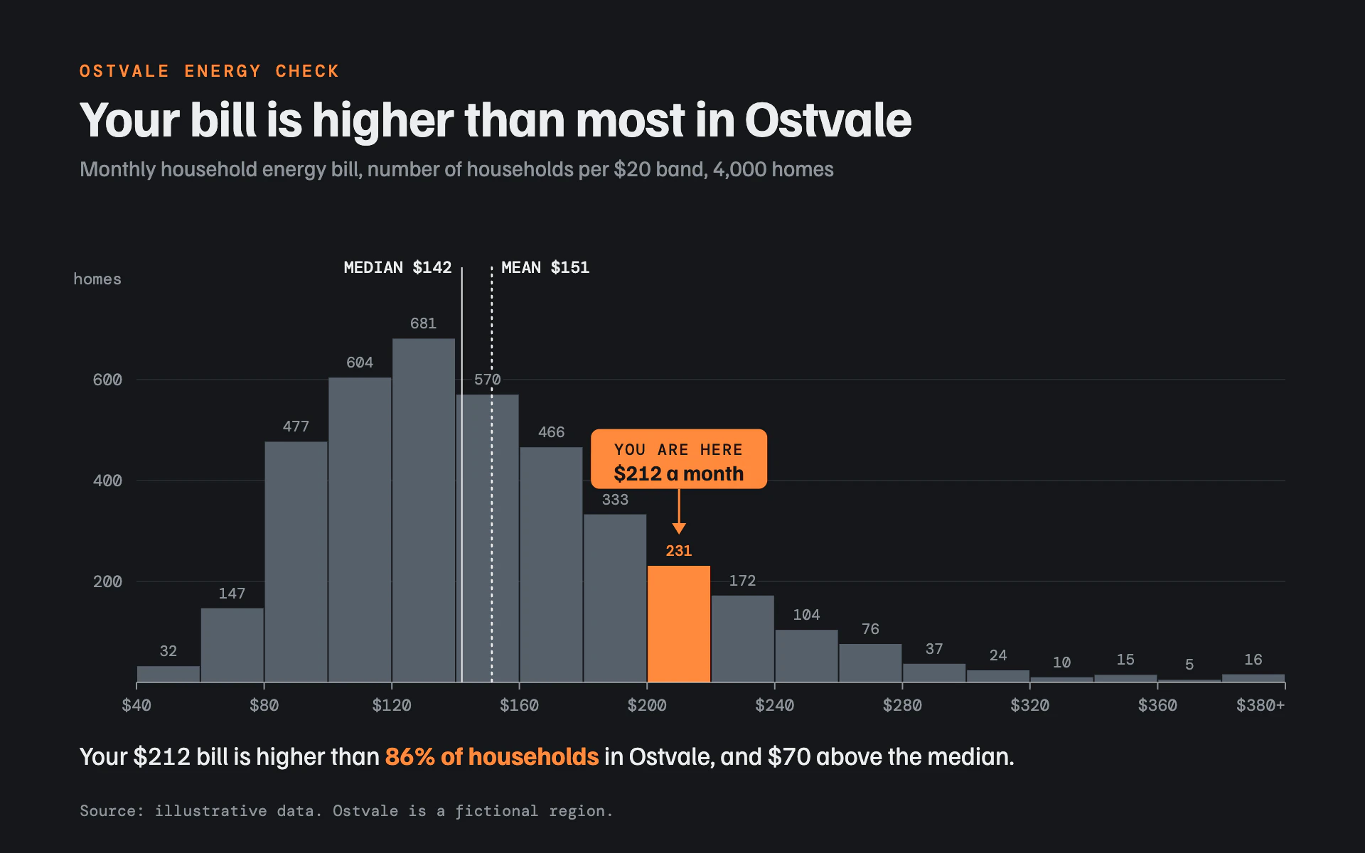 Where You Stand bar chart, dark theme: A steel histogram on charcoal with the reader's own bin lit in tangerine.