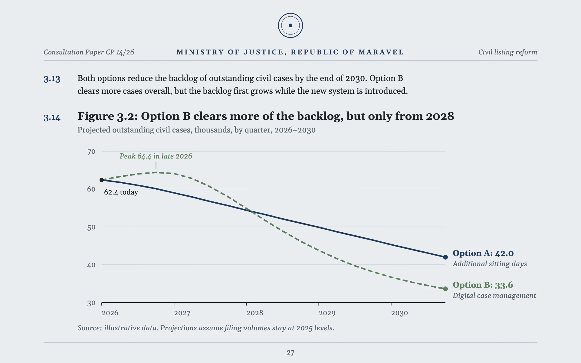 White Paper line chart, light theme: A government consultation figure set inline as a numbered paragraph on blue-gray paper.