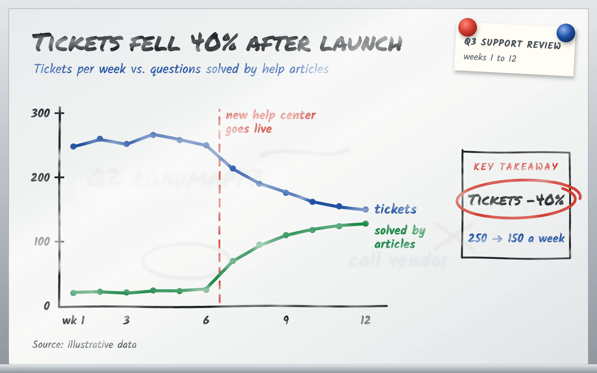 Whiteboard line chart, light theme: Dry-erase marker on a glossy board, ghost marks and a takeaway circled in red.