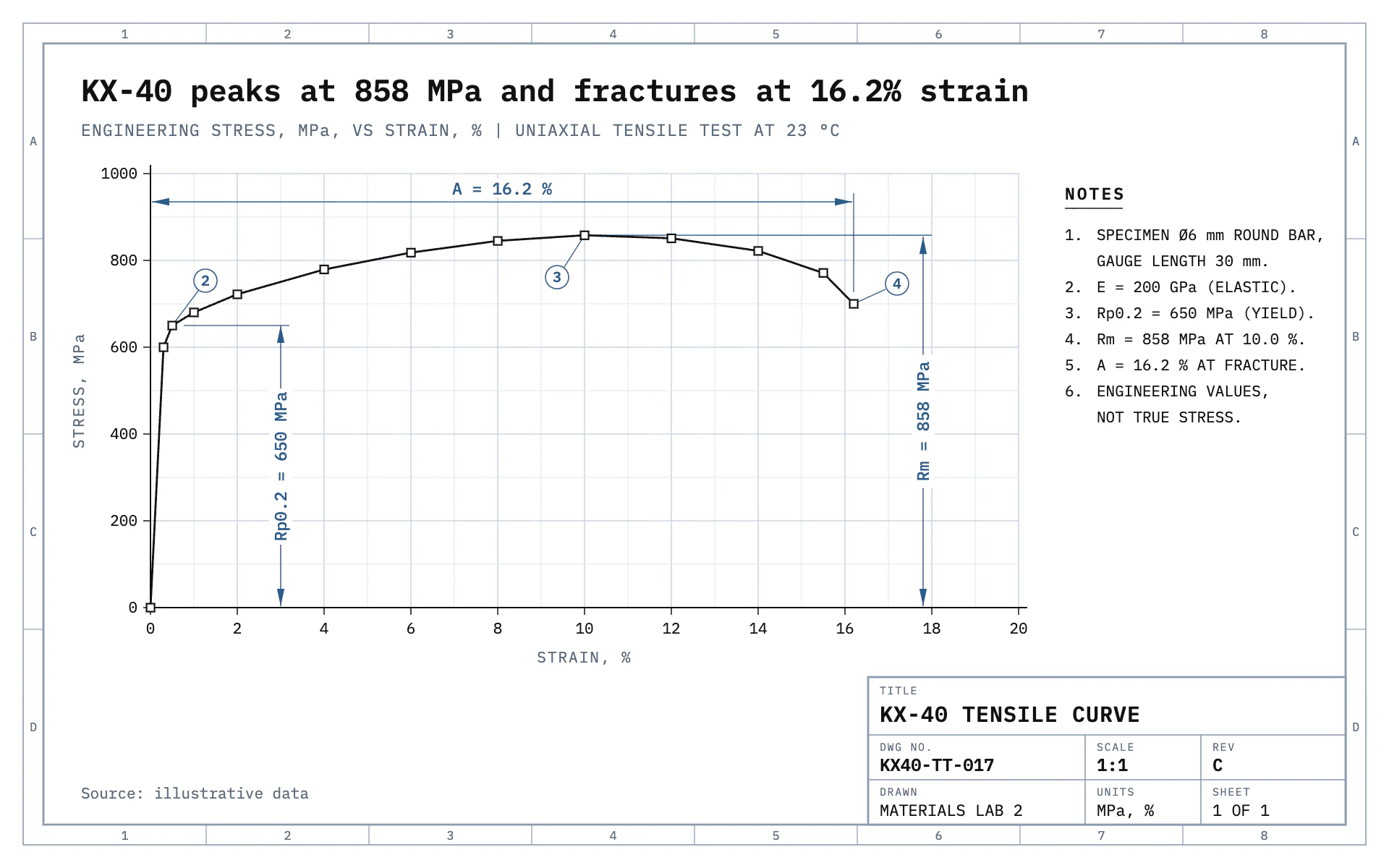 Whiteprint line chart, light theme: A white CAD plot sheet with dimension lines, balloons and a ruled title block.