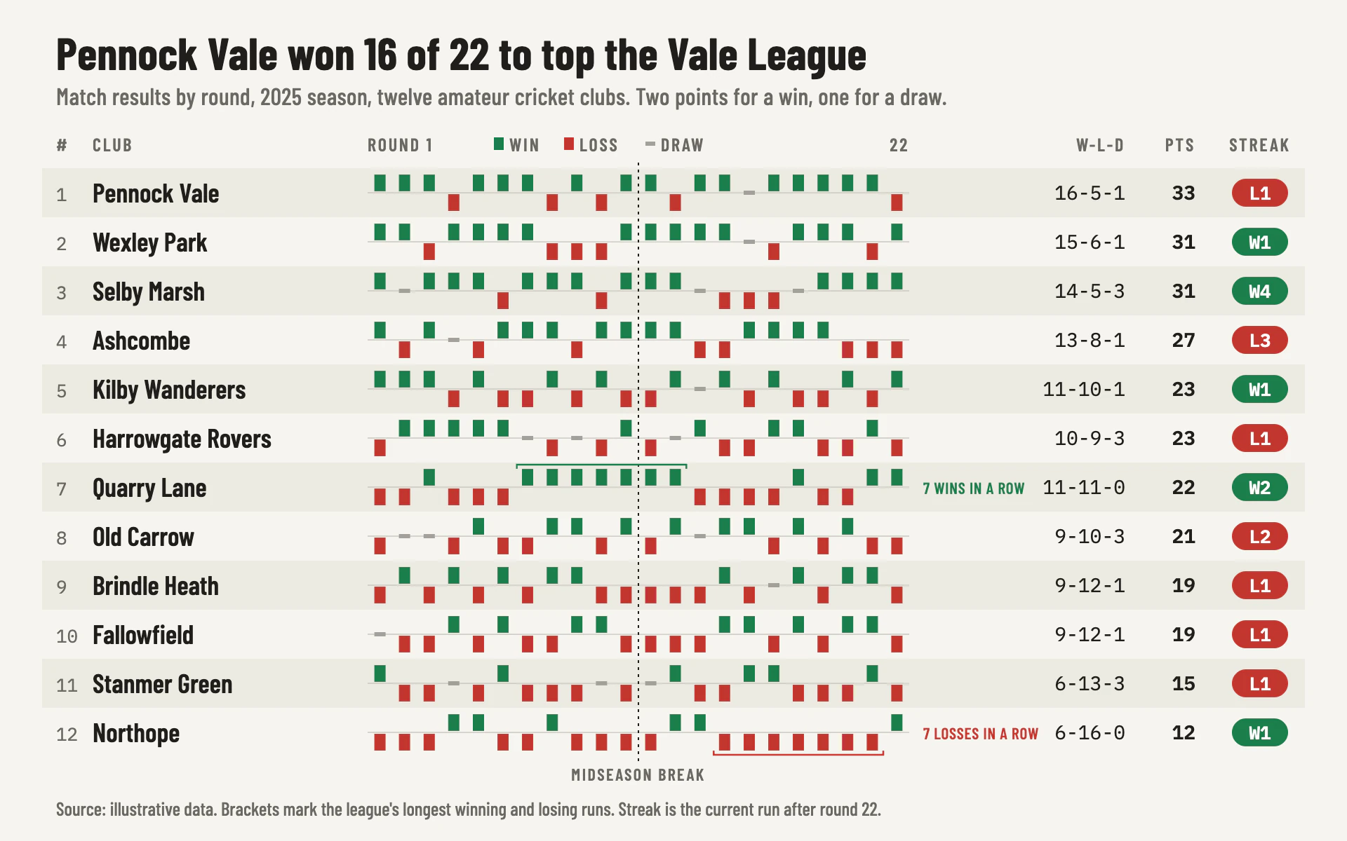 Win Loss bar chart, light theme: A league table of up-and-down win/loss tick strips with streak badges.