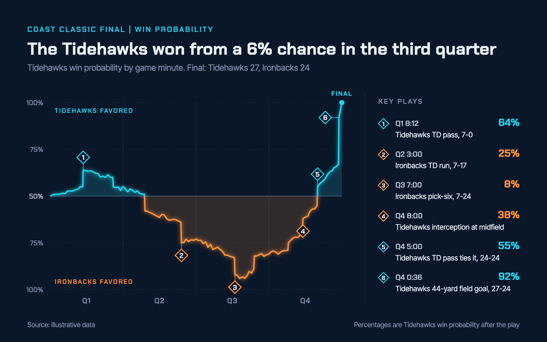 Win Probability line chart, dark theme: A glowing line that turns cyan or orange at 50 percent, with a key-play rail.