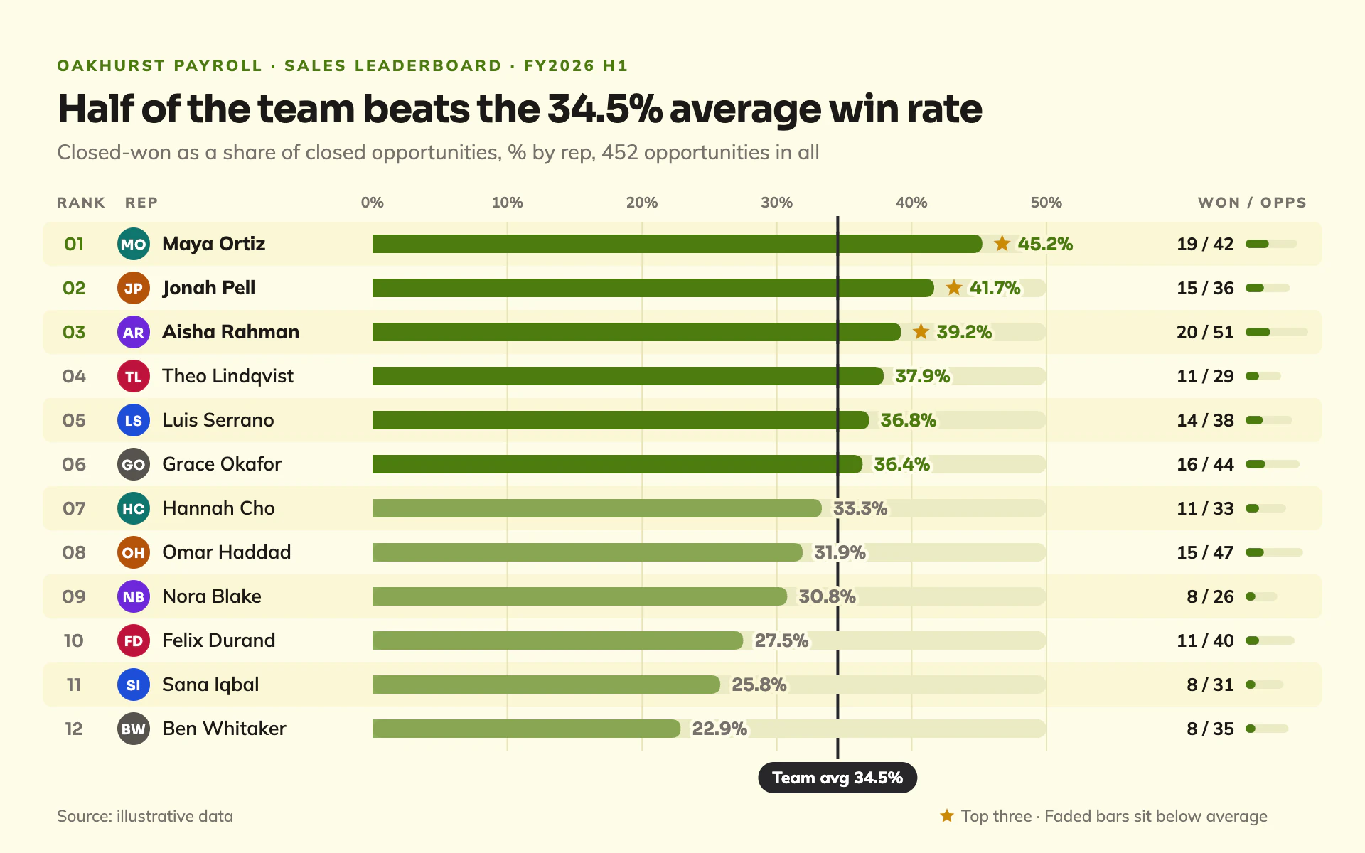 Win Rate Reps bar chart, light theme: A lemon leaderboard with initials avatars, olive bars, podium stars and an average rule.