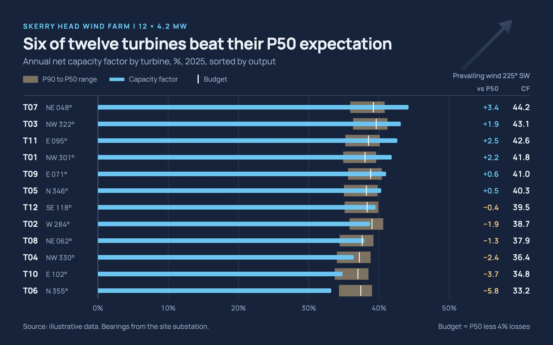 Wind Farm bar chart, dark theme: Sky-blue bullet bars over sand P90 to P50 bands on a deep slate operator sheet.