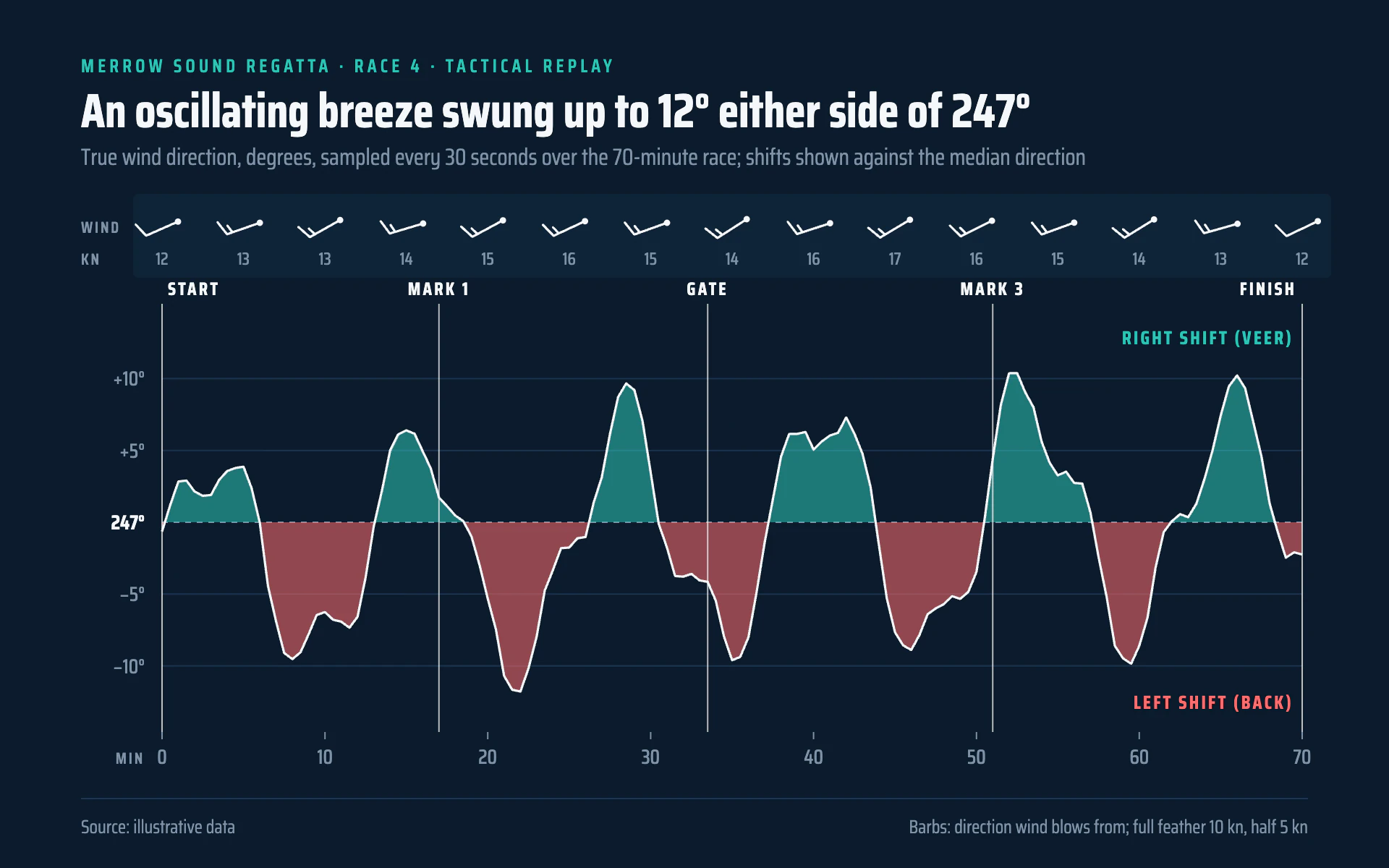 Wind Shifts line chart, dark theme: Tactician's screen with a white trace, teal and coral shift fills and wind barbs.