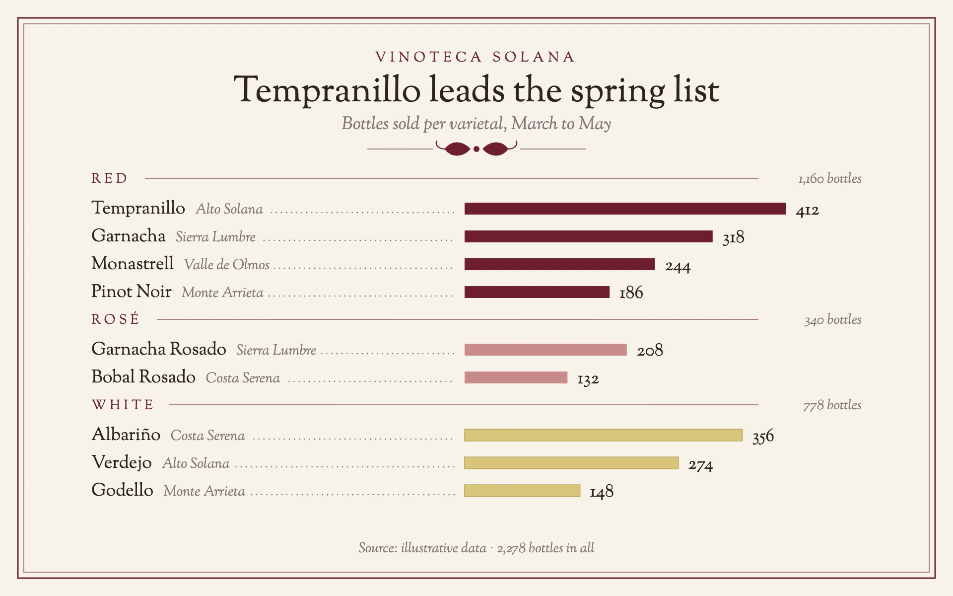 Wine List bar chart, light theme: An ivory wine card with dotted leaders, slim bars and old-style figures.