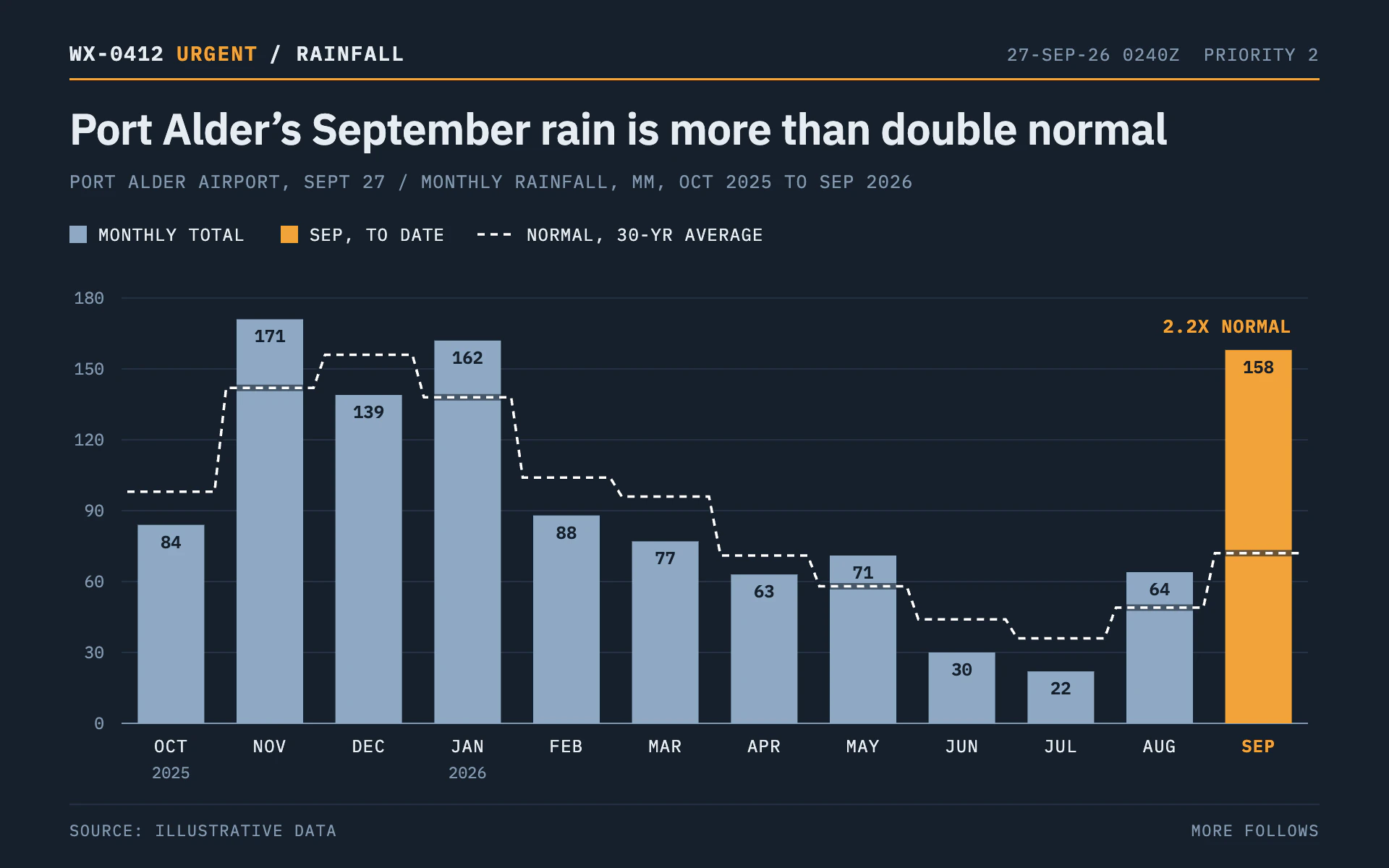 Wire Service bar chart, dark theme: A teletype-style agency flash with steel bars, an amber mark and a dashed normal.