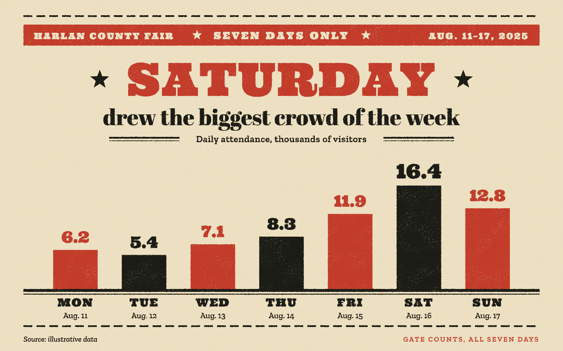 Wood Type bar chart, light theme: A county fair handbill in red and black wood type with stars and brass rules.