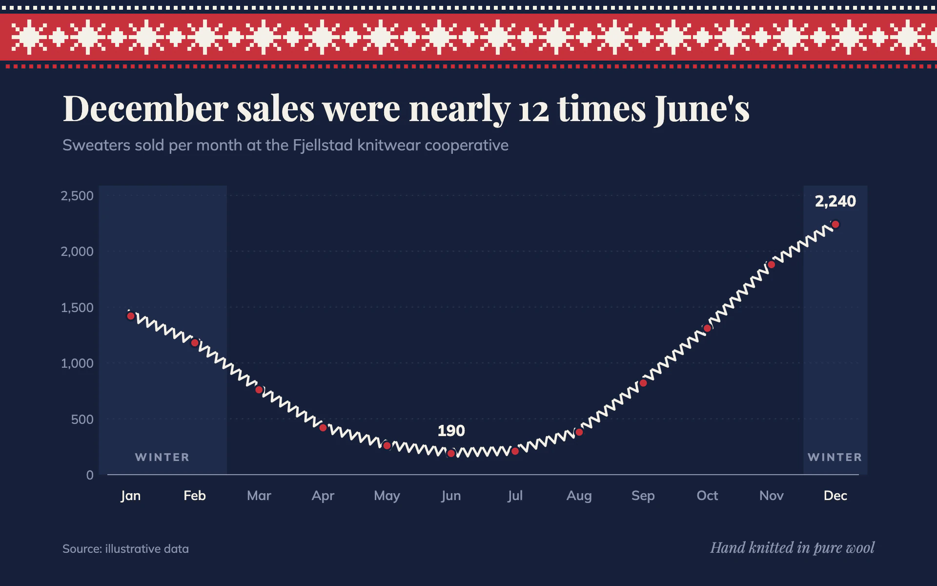 Wool Winter line chart, dark theme: Indigo knitwear with a red star yoke and a line worked in knitted V stitches.