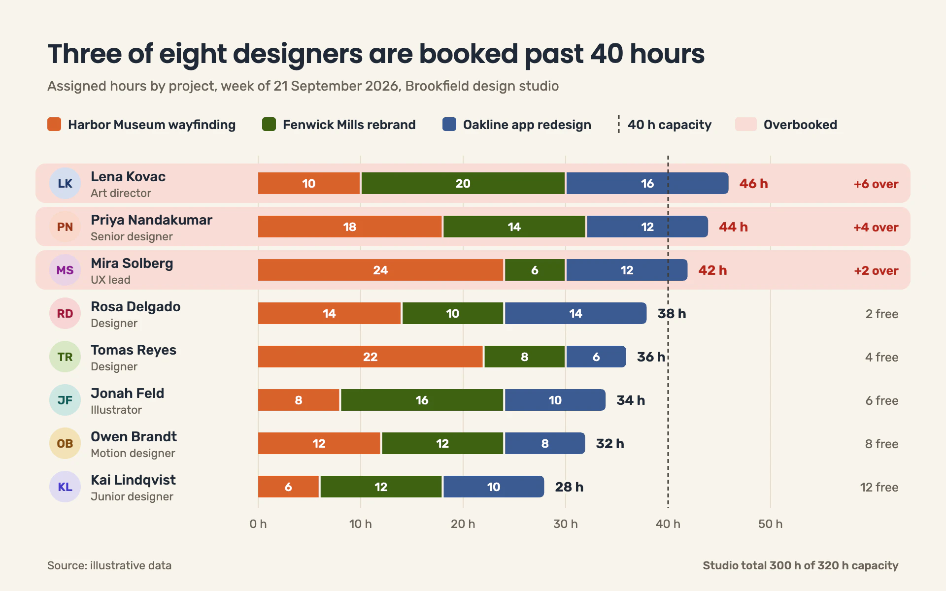 Workload by Person bar chart, light theme: Studio resourcing board with avatars, stacked hours and tinted overbooked rows.