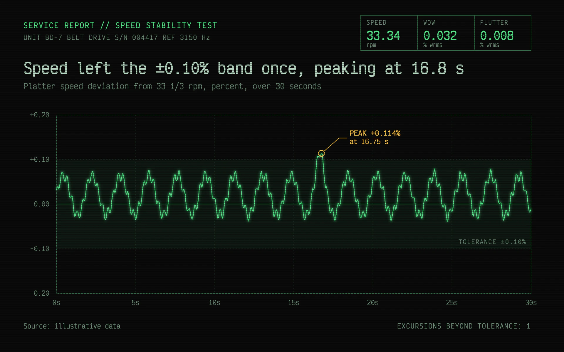 Wow Flutter line chart, dark theme: Service bench printout with a phosphor trace, tolerance band and readout box.