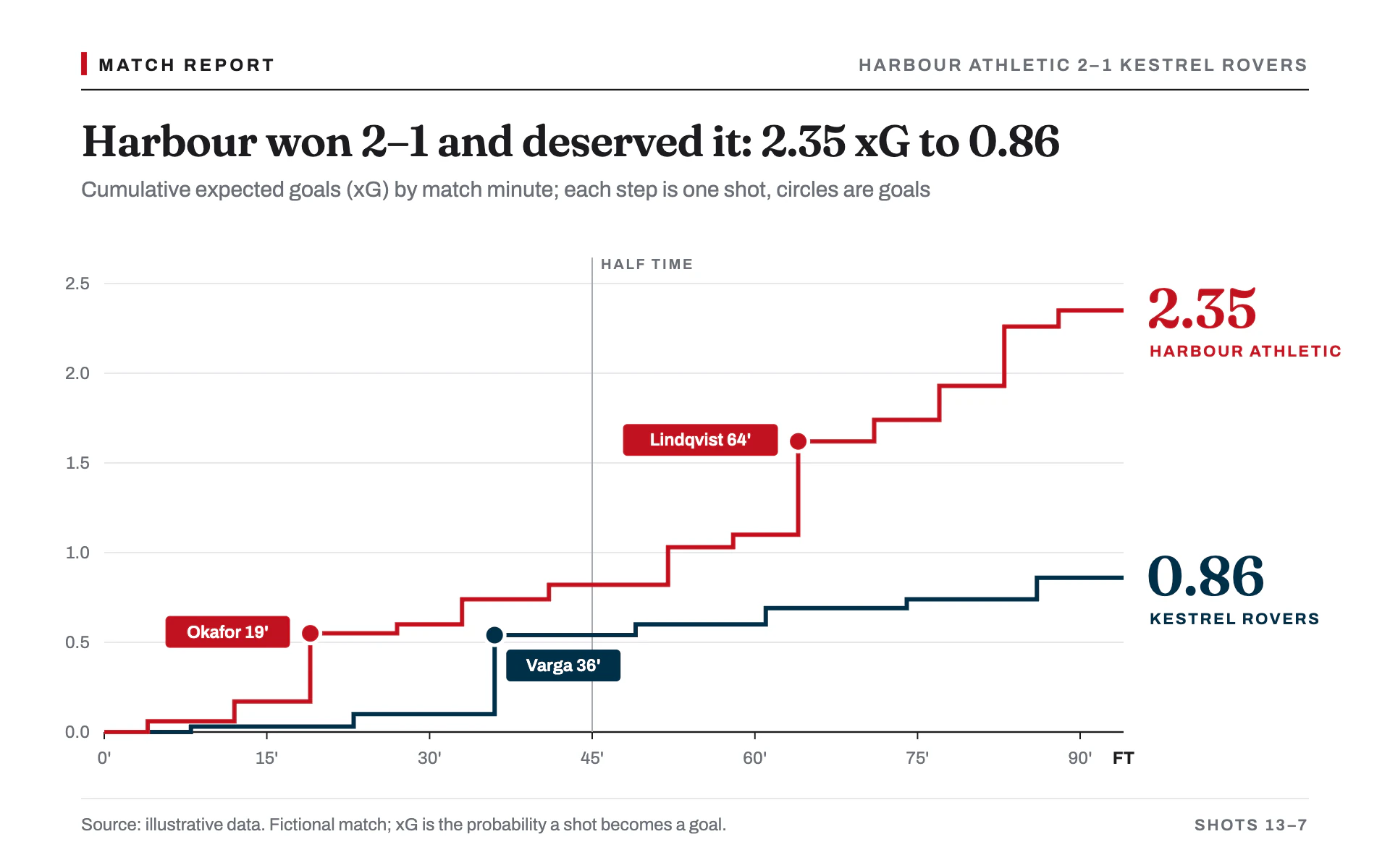 xG Race line chart, light theme: White match report with crimson and navy xG step lines and tagged goal dots.
