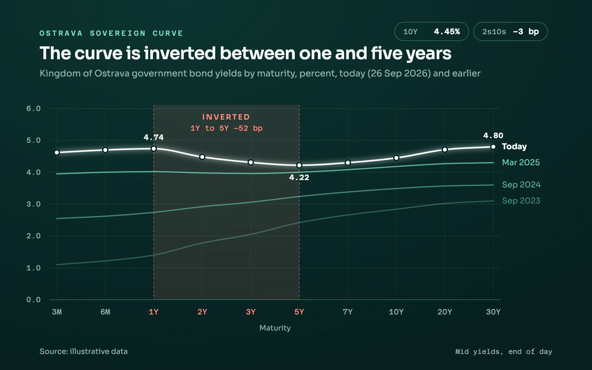 Yield Curve line chart, dark theme: A night rates screen with fading mint history, a glowing white curve and a coral zone.