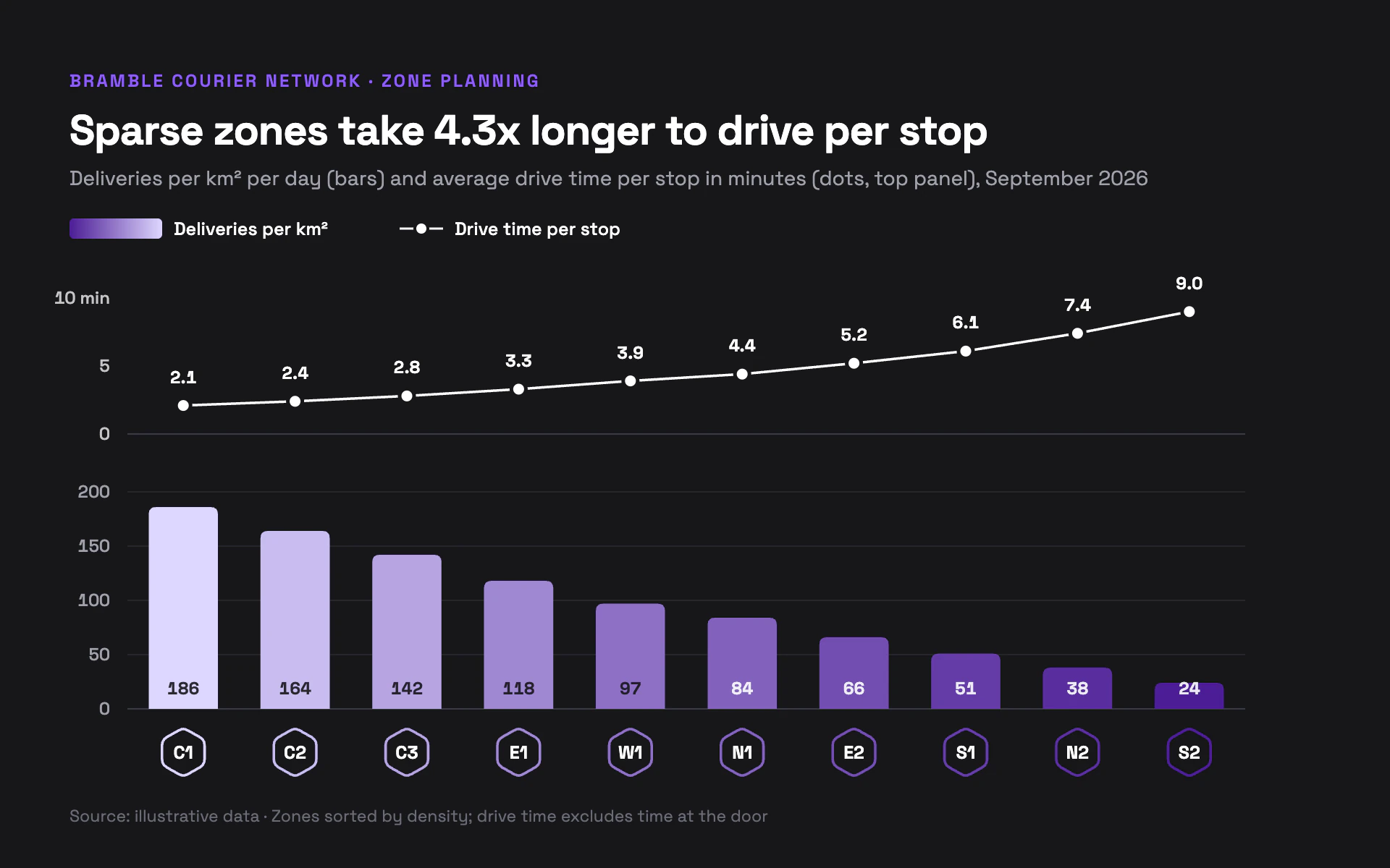 Zone Density bar chart, dark theme: Charcoal zone view with violet ramp bars, hexagon code badges and a white overlay.