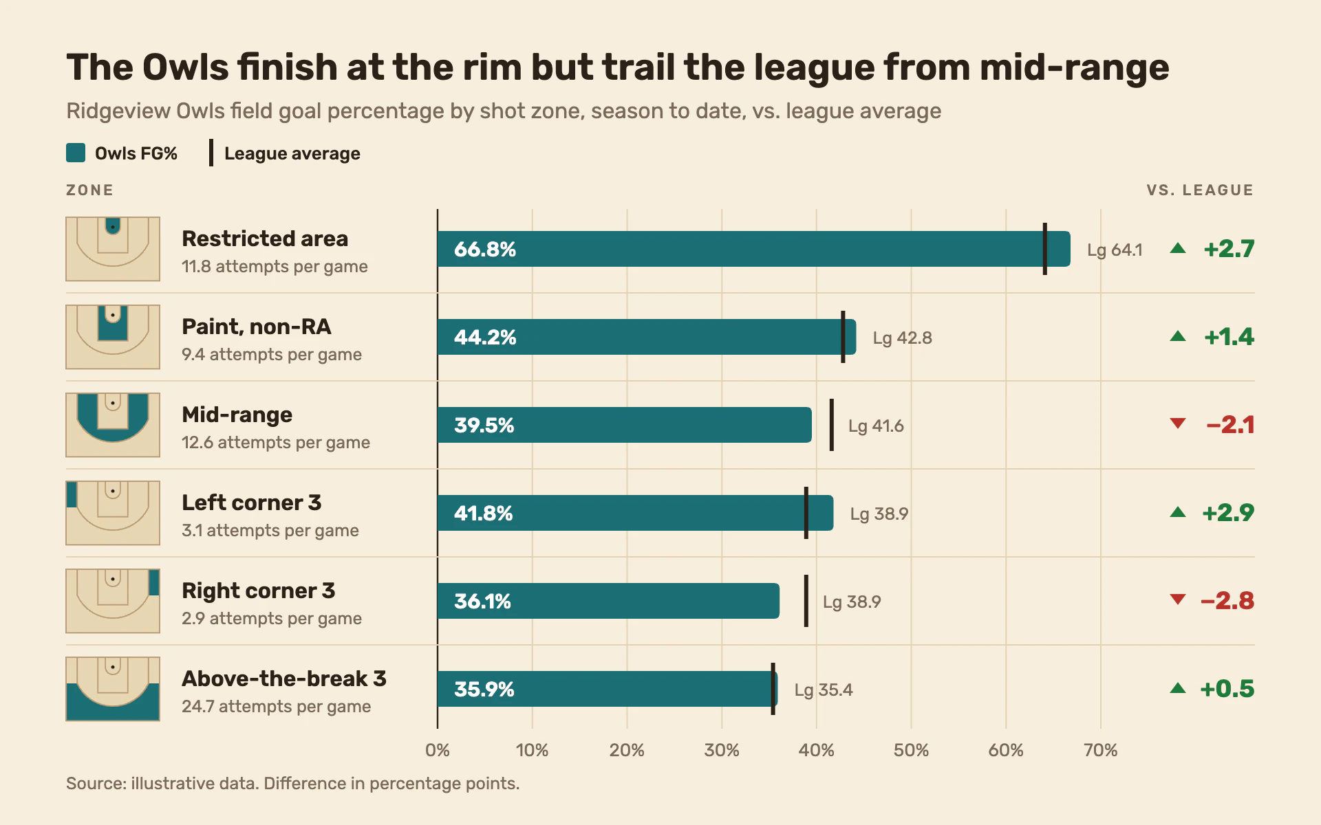 Zone Efficiency bar chart, light theme: Hardwood-cream scouting rows with mini court diagrams and league-average ticks.