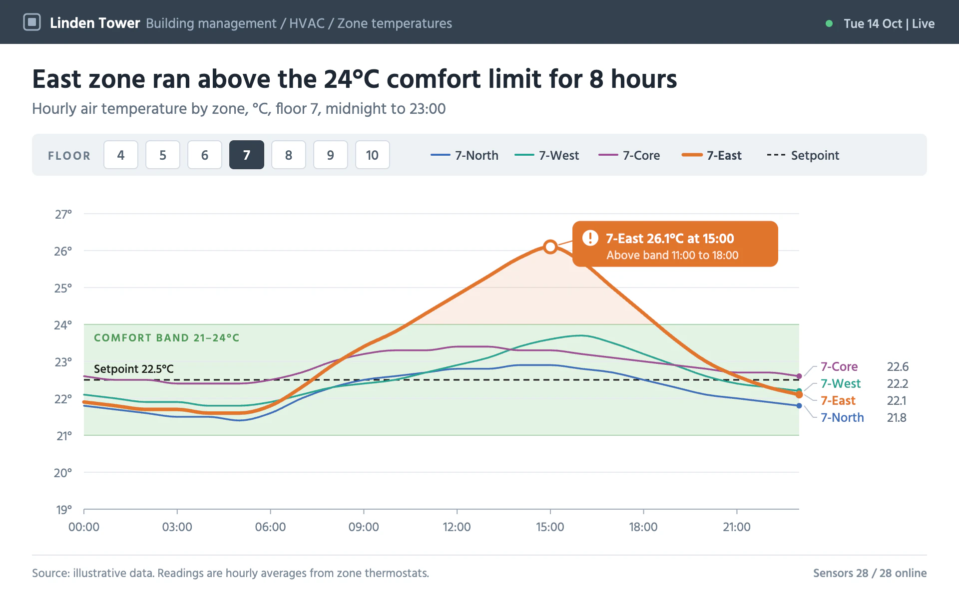 Zone Temps line chart, light theme: Building management screen with a comfort band and one zone flagged in orange.