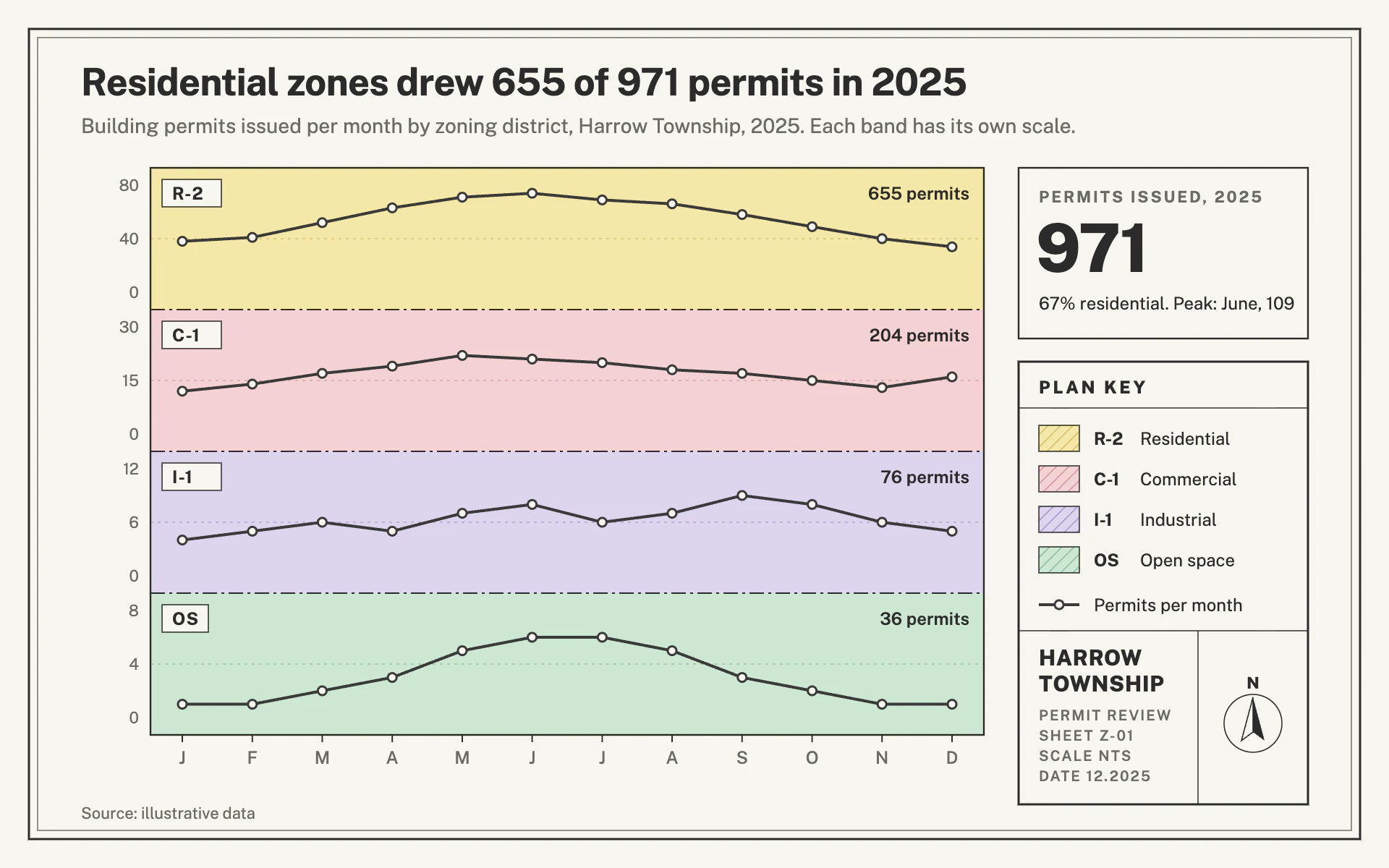 Zoning Plan line chart, light theme: Lines over pale zoning-map bands, with a plan key and north arrow title block.